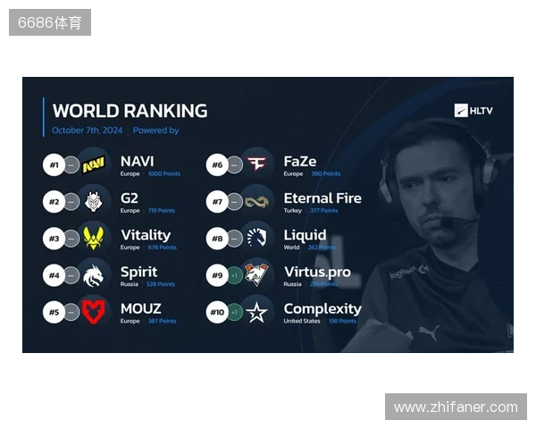 HLTV本周世界排名：Falcons升至第3，LVG跌出前30